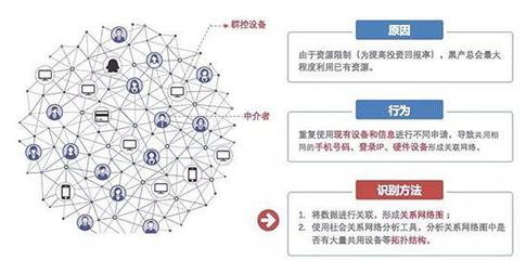 復雜網絡4.0重磅發布 AI風控落地新里程，多項創新技術加碼團伙欺詐分析